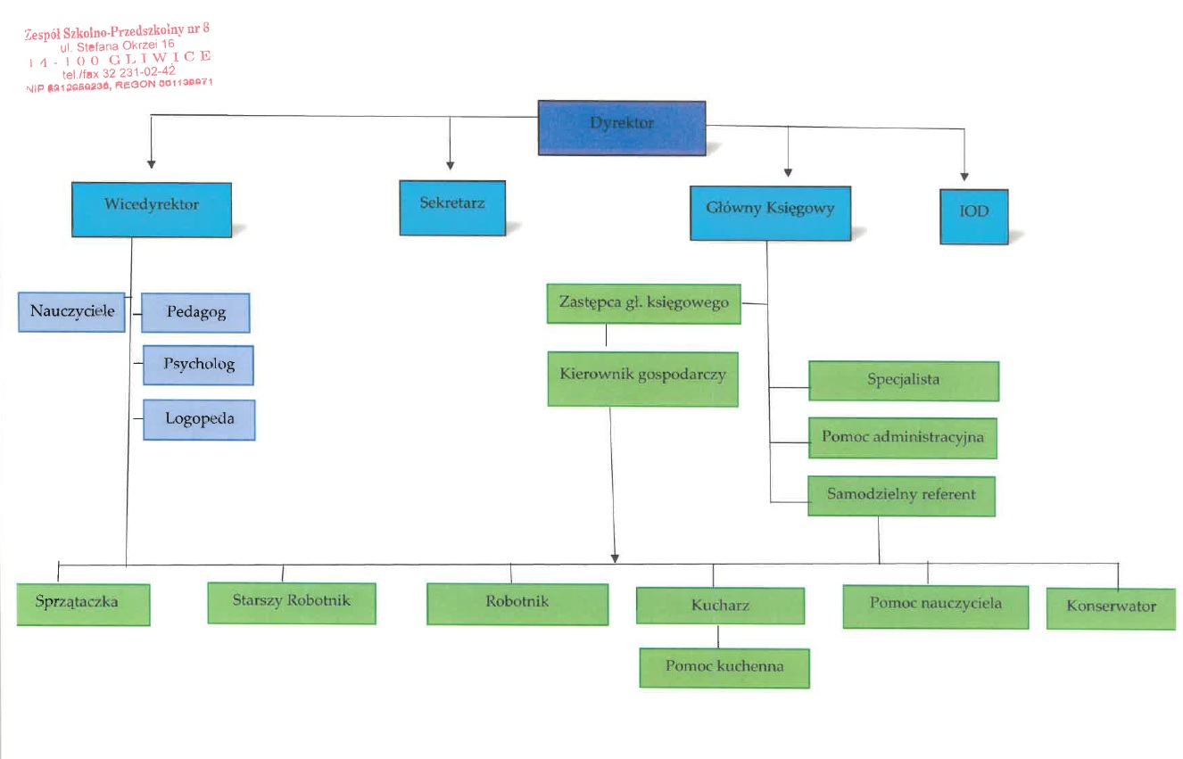 schemat-organizacyjny-zsp8-1